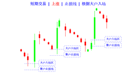 stop loss line lower major in rising cn